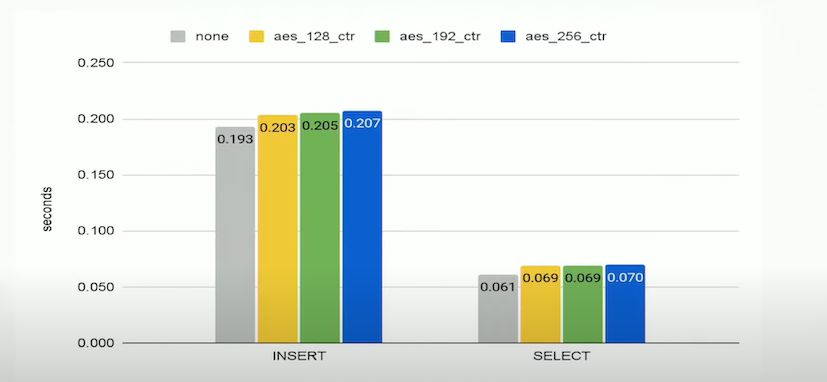 CMEK Performance Penalty - Zoomed