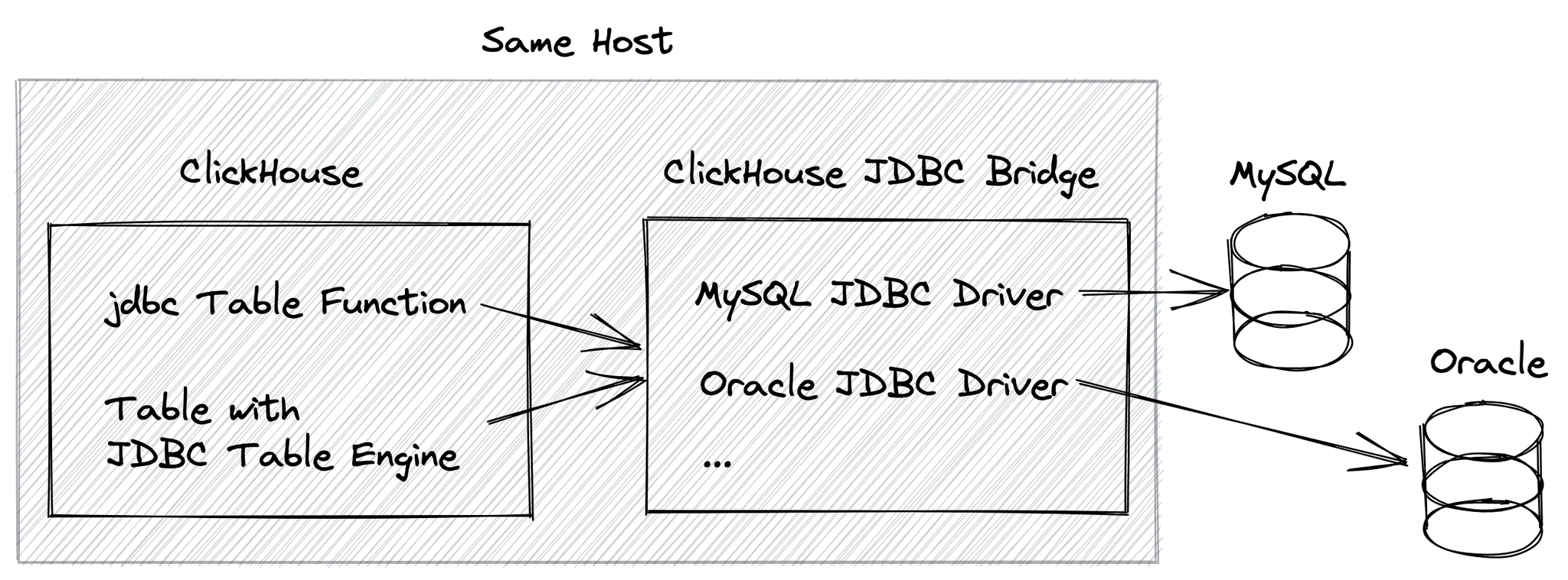 ClickHouse JDBC Bridge locally deployment diagram - Zoomed