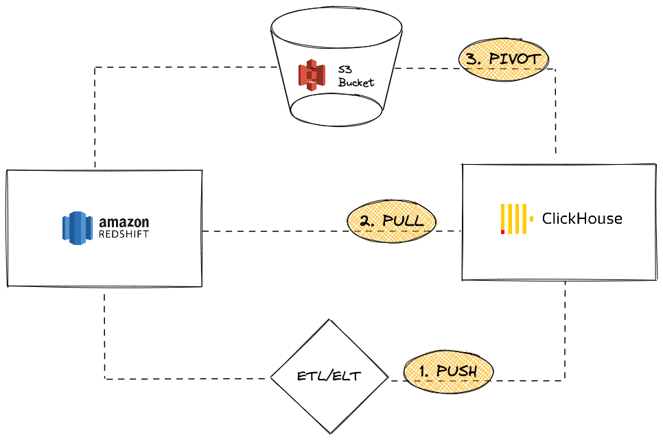 Redshift to ClickHouse Migration Options - Zoomed
