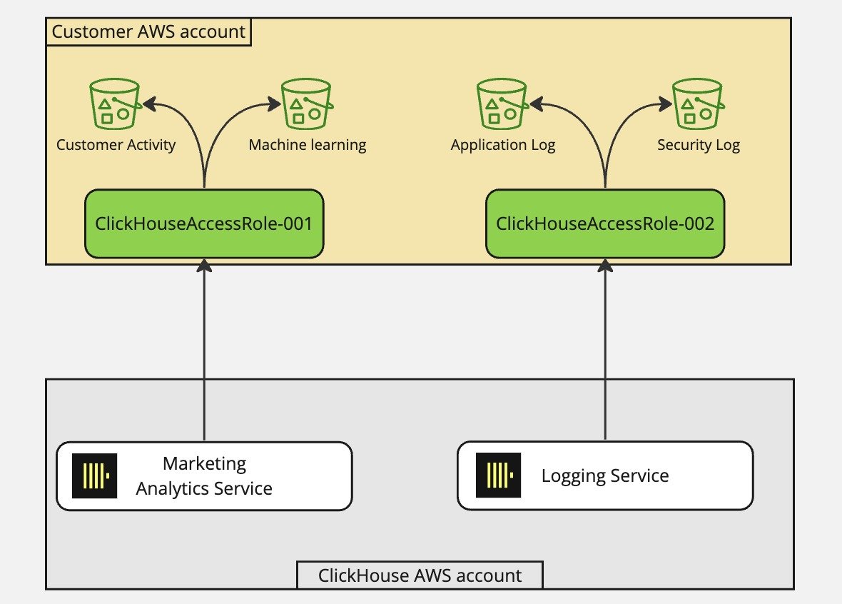 Overview of Secure S3 Access with ClickHouse - Zoomed